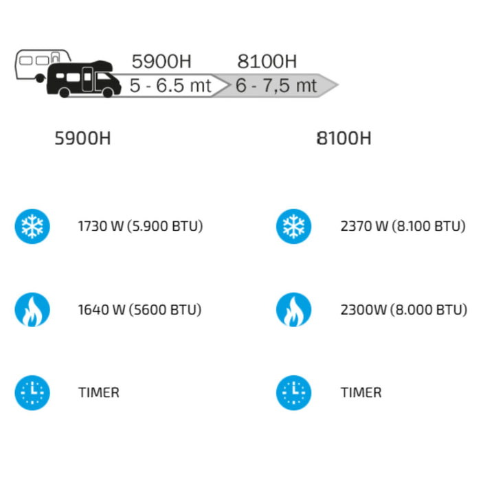 Comparativa de aire acondicionado Telair Silent 3 modelos 5900H y 8100H con potencias y longitudes recomendadas para caravanas y autocaravanas