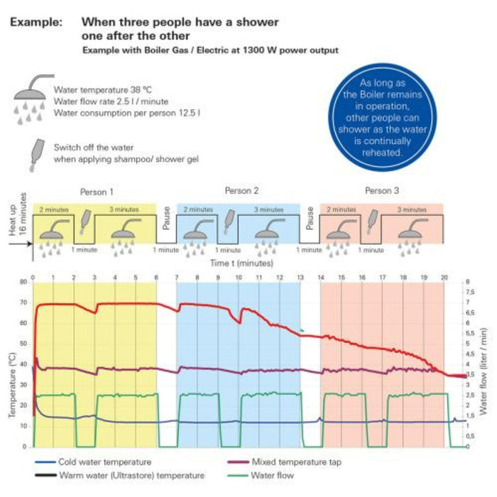 Funcionamiento del boiler Truma 14L con consumo de agua y uso en ducha para caravana